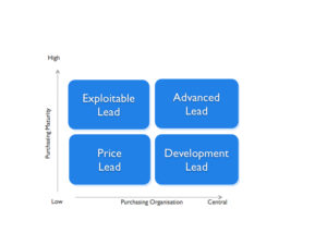 Lead Generatie Leads genereren classificeer leads
